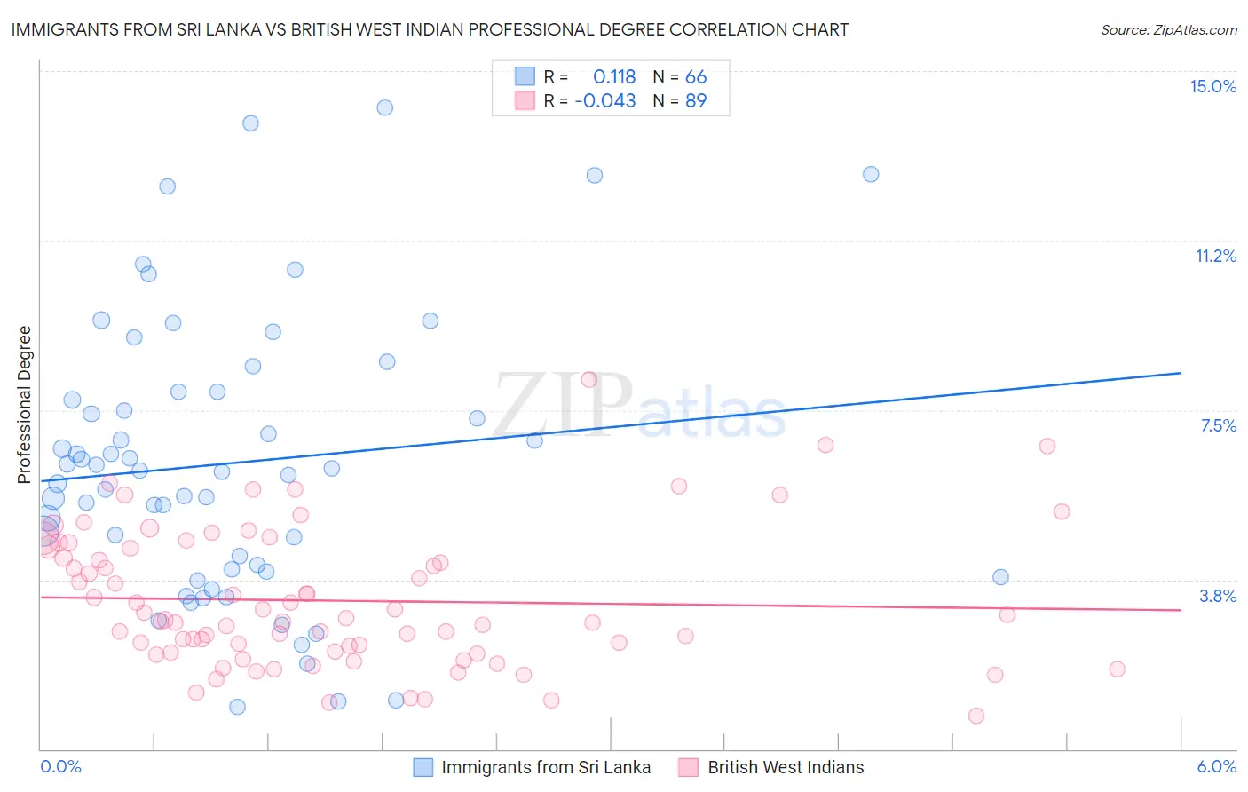 Immigrants from Sri Lanka vs British West Indian Professional Degree