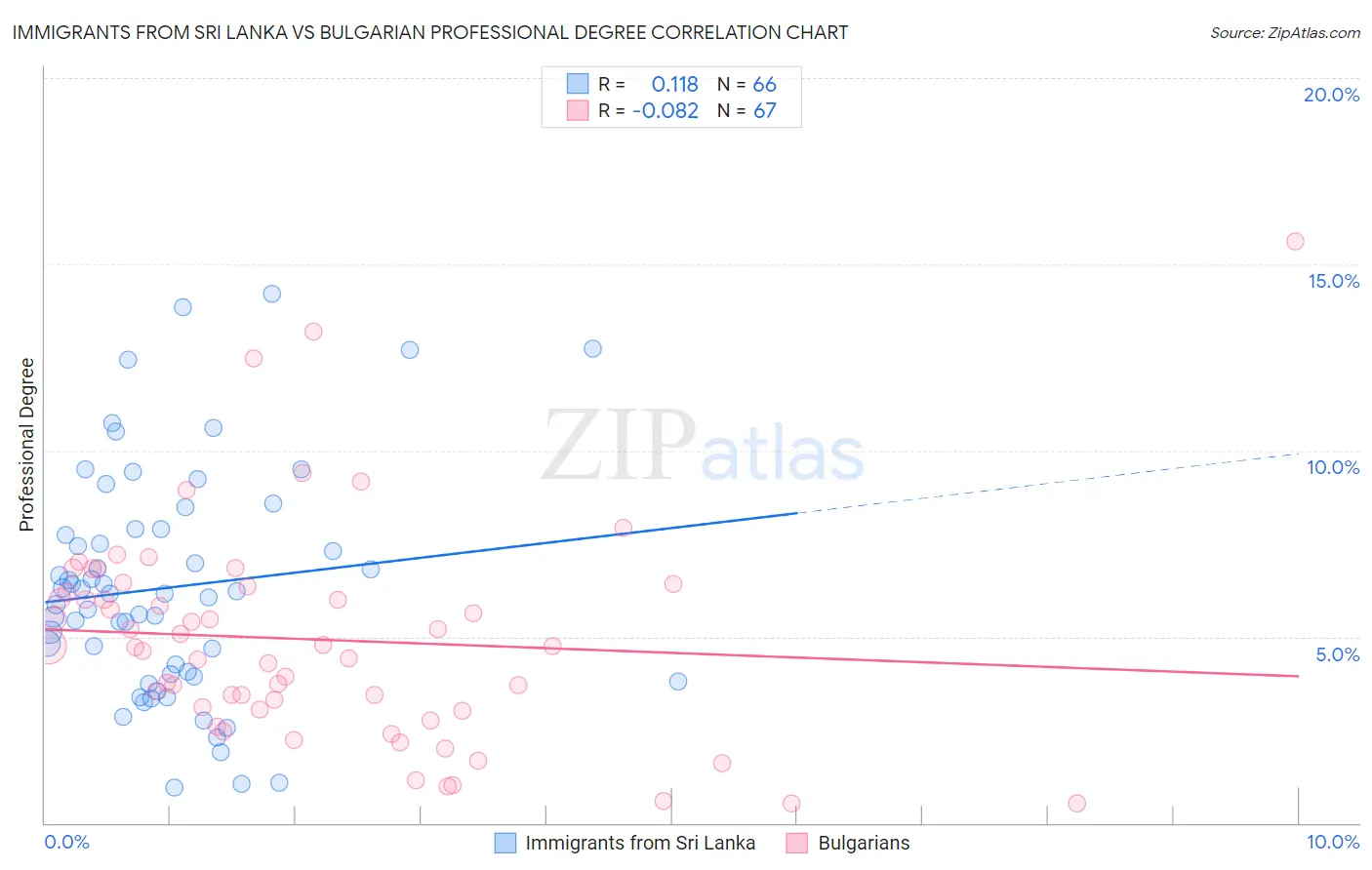 Immigrants from Sri Lanka vs Bulgarian Professional Degree