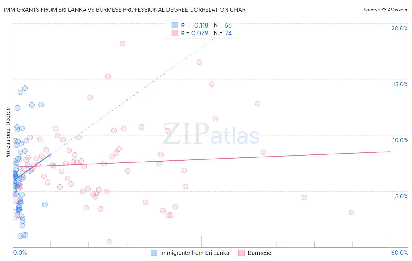 Immigrants from Sri Lanka vs Burmese Professional Degree