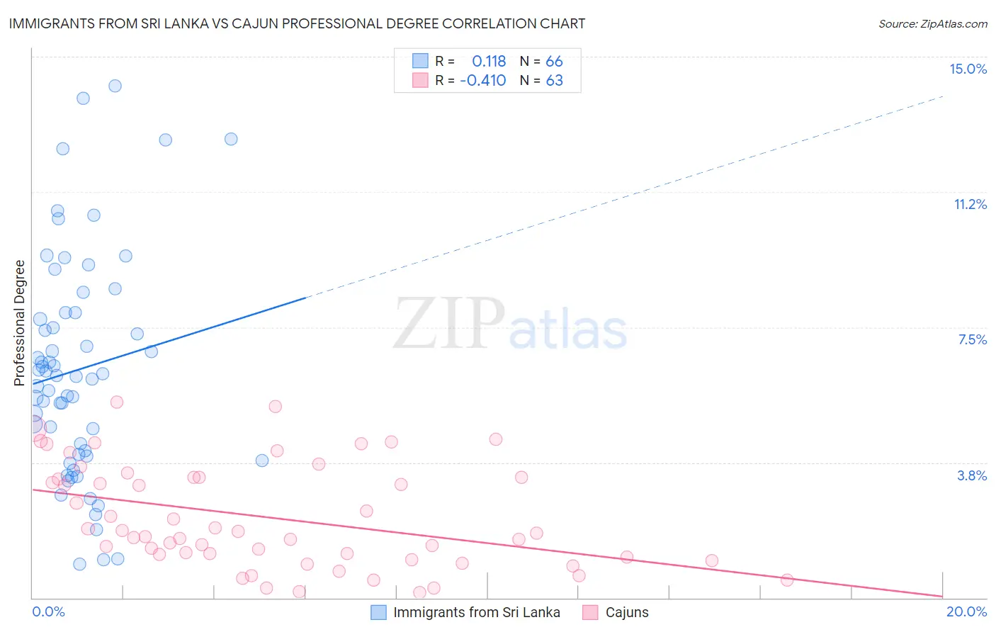 Immigrants from Sri Lanka vs Cajun Professional Degree