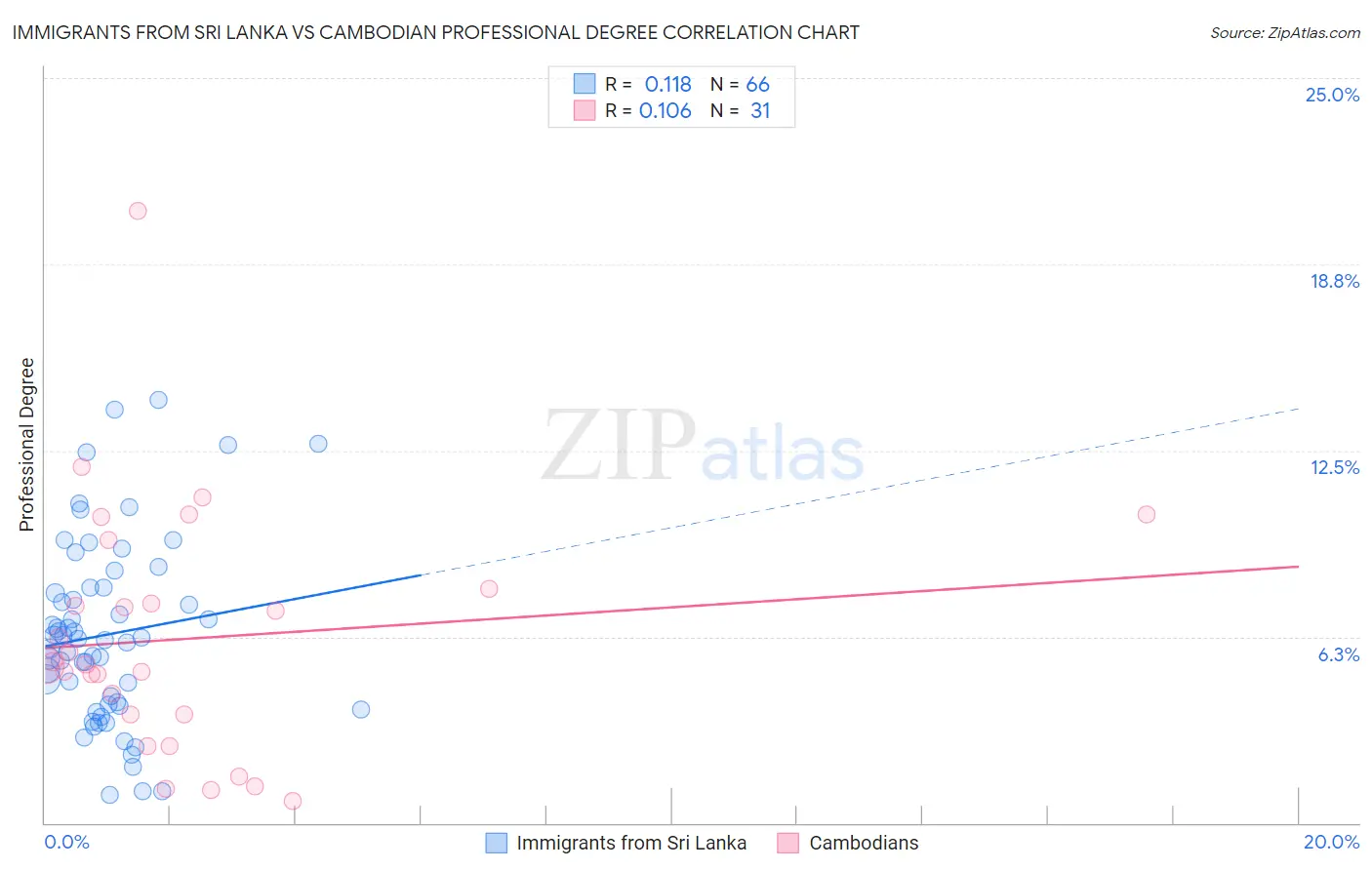 Immigrants from Sri Lanka vs Cambodian Professional Degree