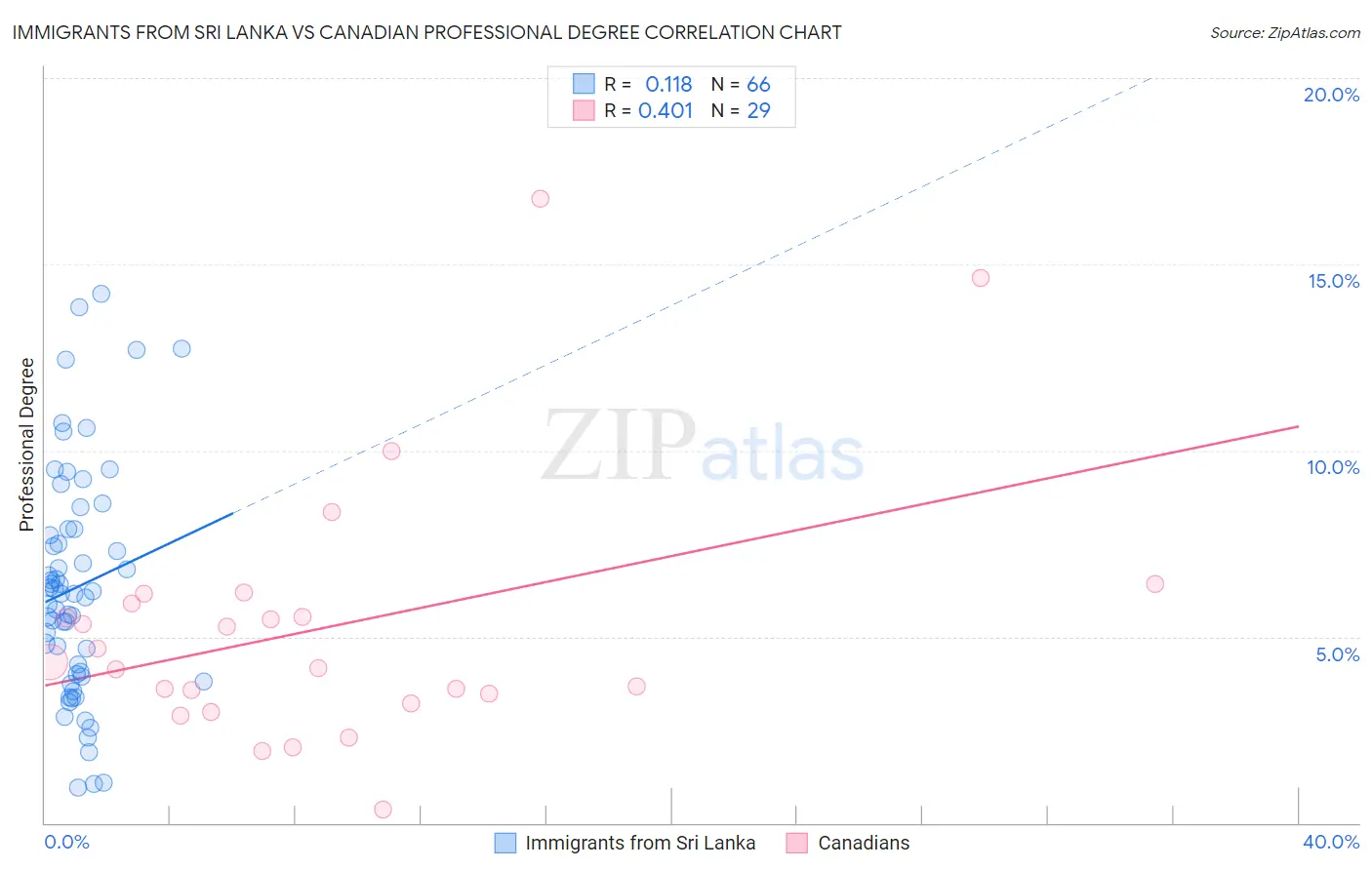 Immigrants from Sri Lanka vs Canadian Professional Degree