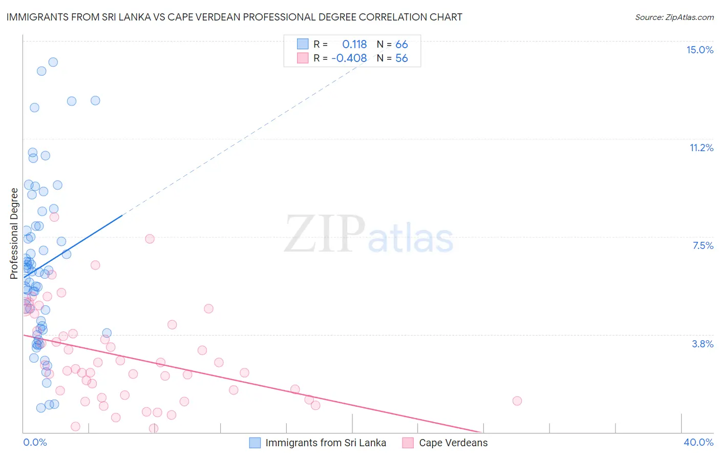 Immigrants from Sri Lanka vs Cape Verdean Professional Degree