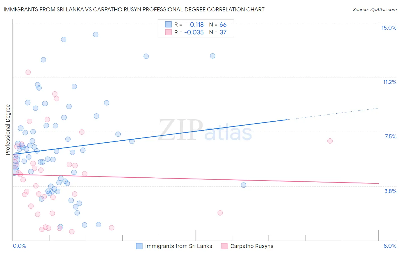 Immigrants from Sri Lanka vs Carpatho Rusyn Professional Degree
