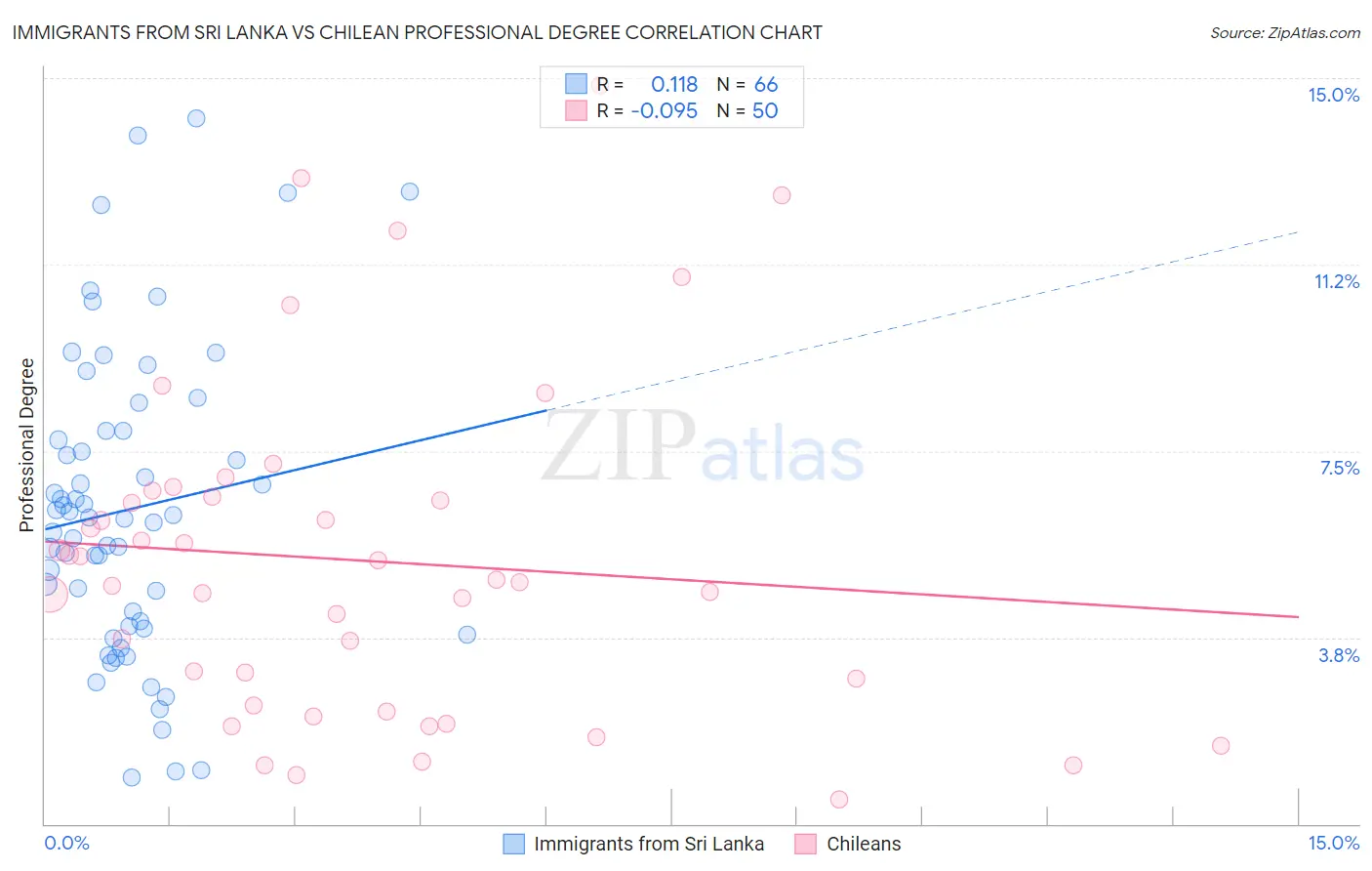 Immigrants from Sri Lanka vs Chilean Professional Degree