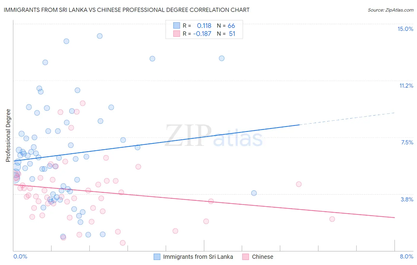 Immigrants from Sri Lanka vs Chinese Professional Degree