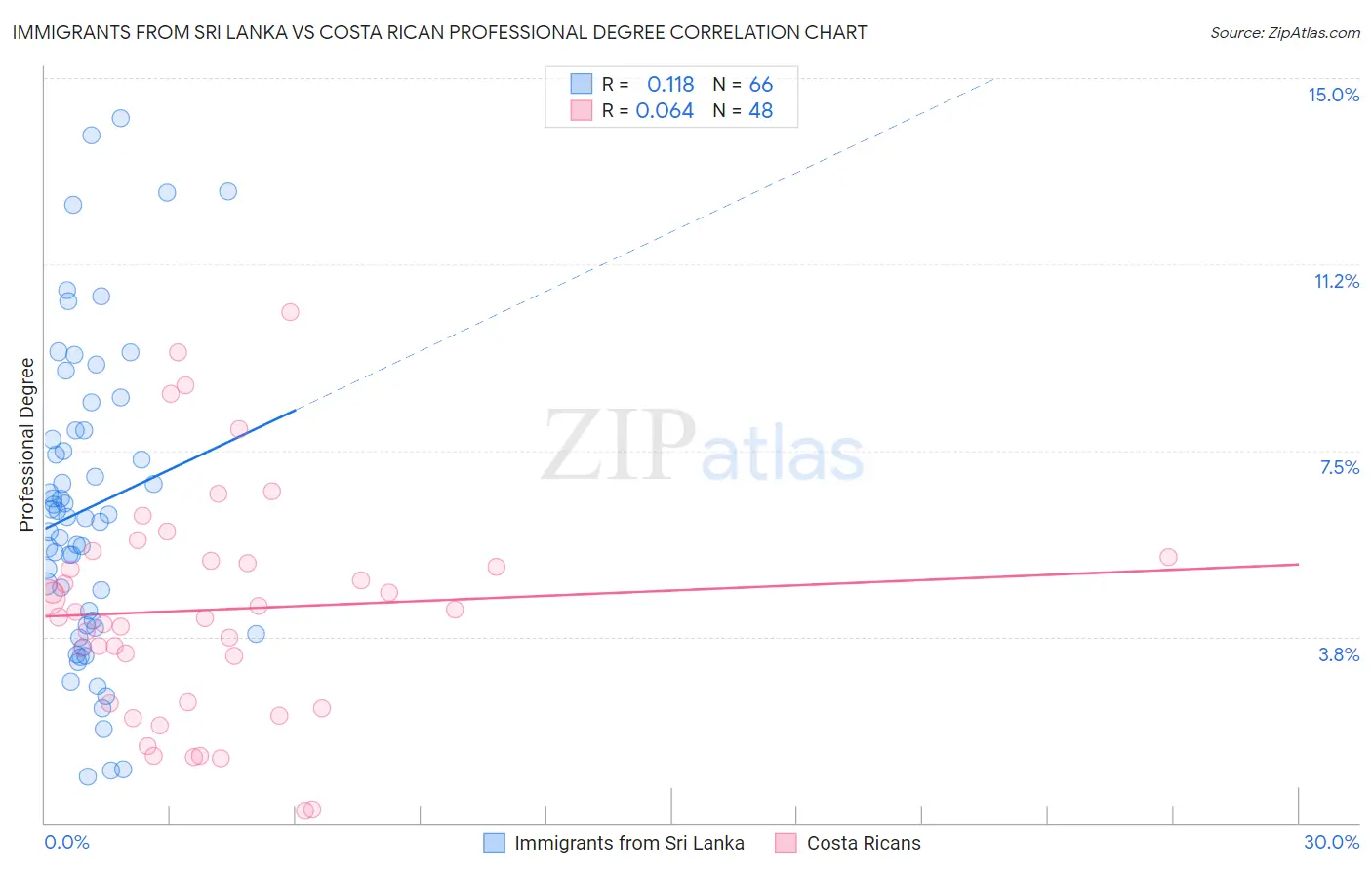 Immigrants from Sri Lanka vs Costa Rican Professional Degree