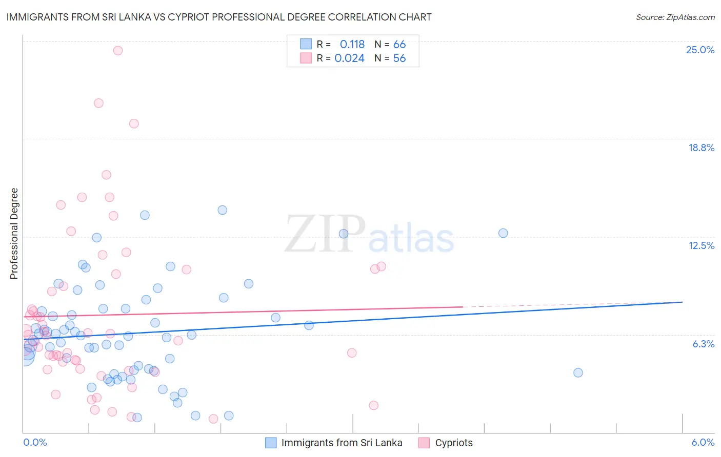 Immigrants from Sri Lanka vs Cypriot Professional Degree