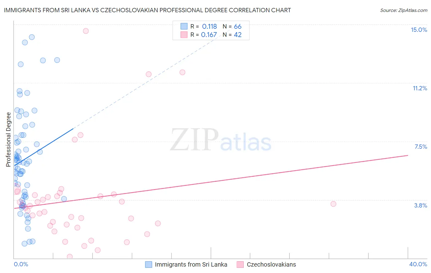 Immigrants from Sri Lanka vs Czechoslovakian Professional Degree