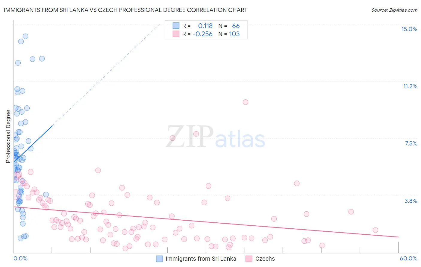 Immigrants from Sri Lanka vs Czech Professional Degree