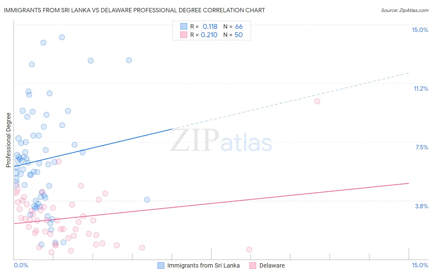 Immigrants from Sri Lanka vs Delaware Professional Degree