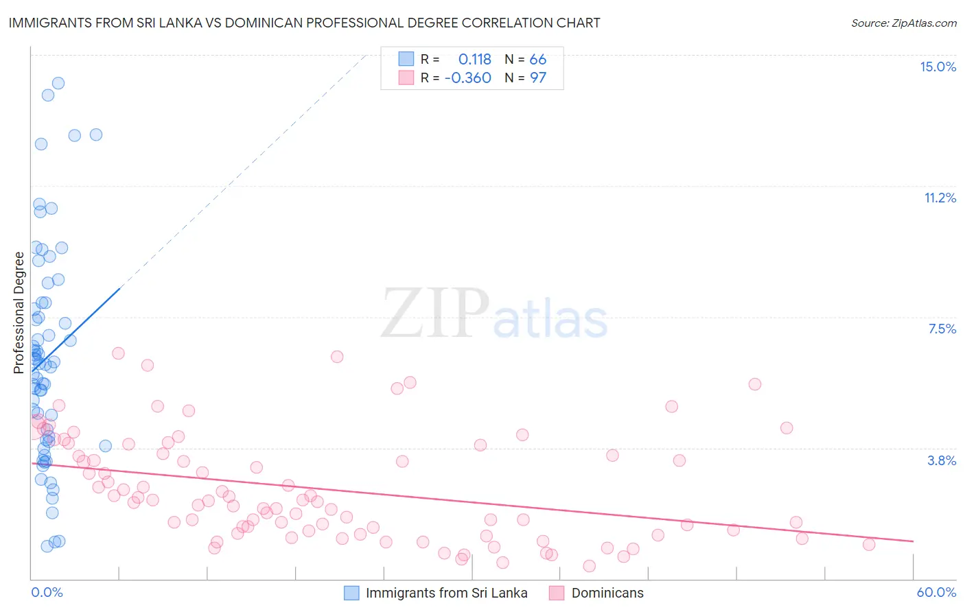 Immigrants from Sri Lanka vs Dominican Professional Degree