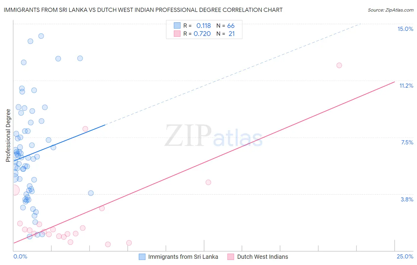 Immigrants from Sri Lanka vs Dutch West Indian Professional Degree