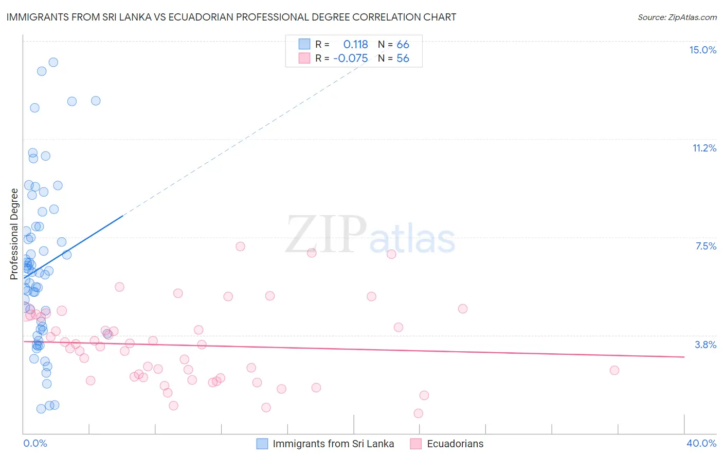 Immigrants from Sri Lanka vs Ecuadorian Professional Degree