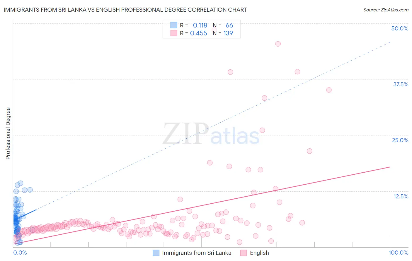 Immigrants from Sri Lanka vs English Professional Degree