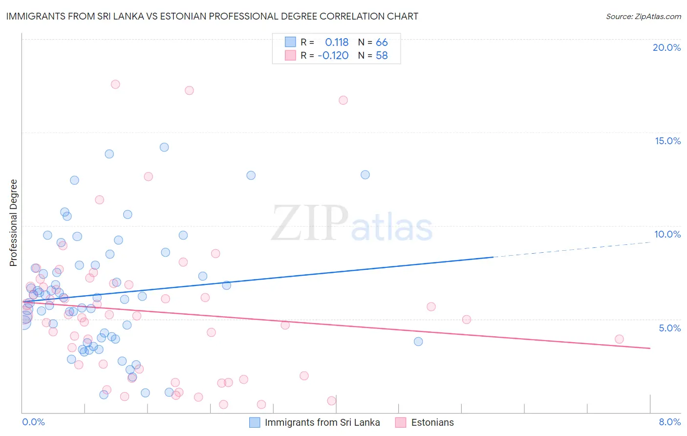 Immigrants from Sri Lanka vs Estonian Professional Degree