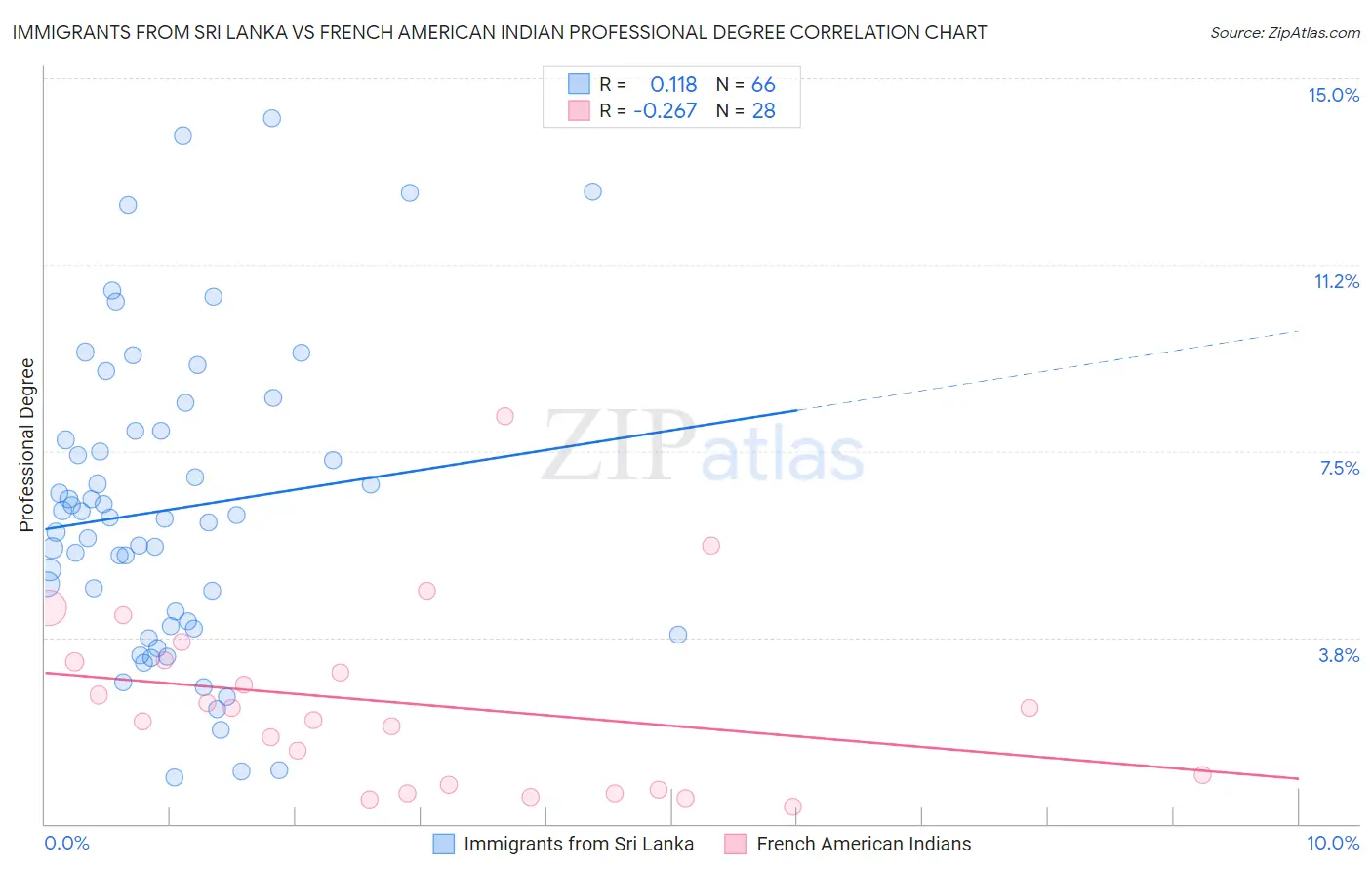 Immigrants from Sri Lanka vs French American Indian Professional Degree