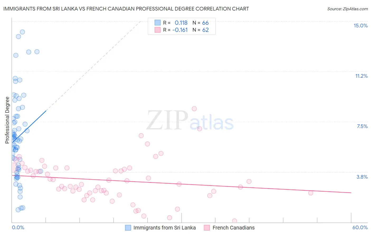 Immigrants from Sri Lanka vs French Canadian Professional Degree