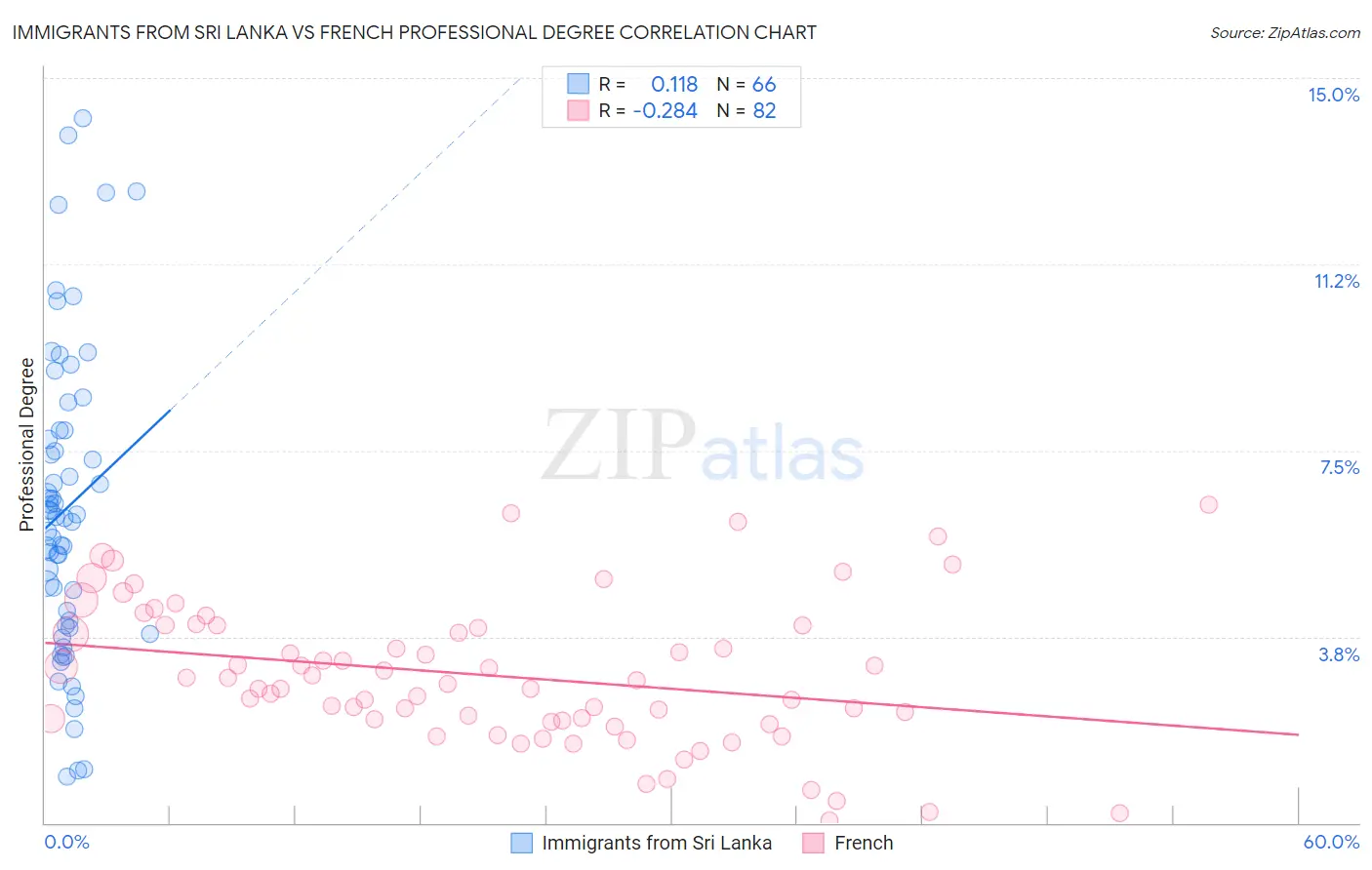 Immigrants from Sri Lanka vs French Professional Degree