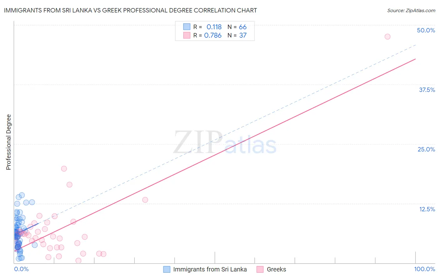 Immigrants from Sri Lanka vs Greek Professional Degree