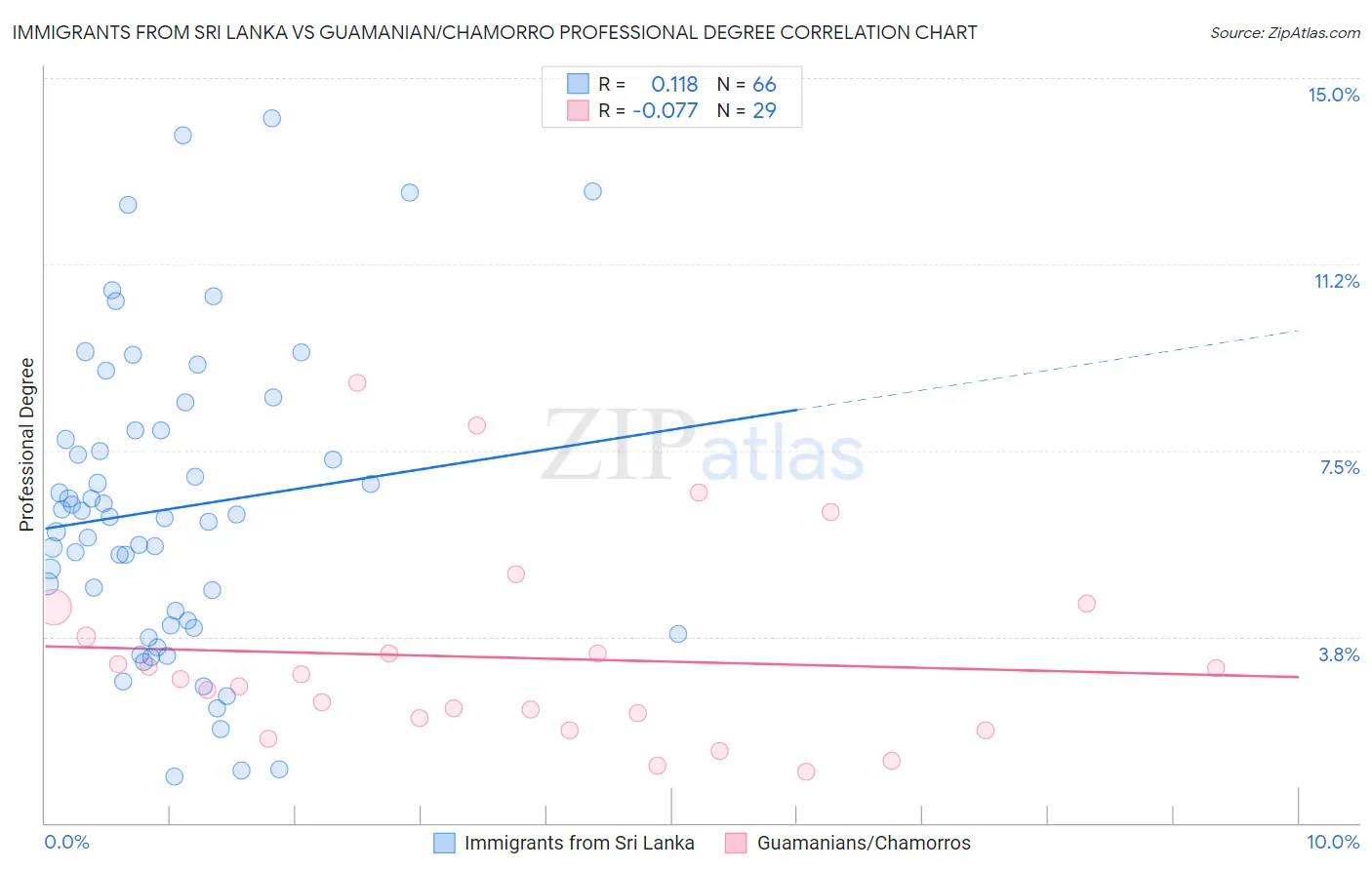 Immigrants from Sri Lanka vs Guamanian/Chamorro Professional Degree