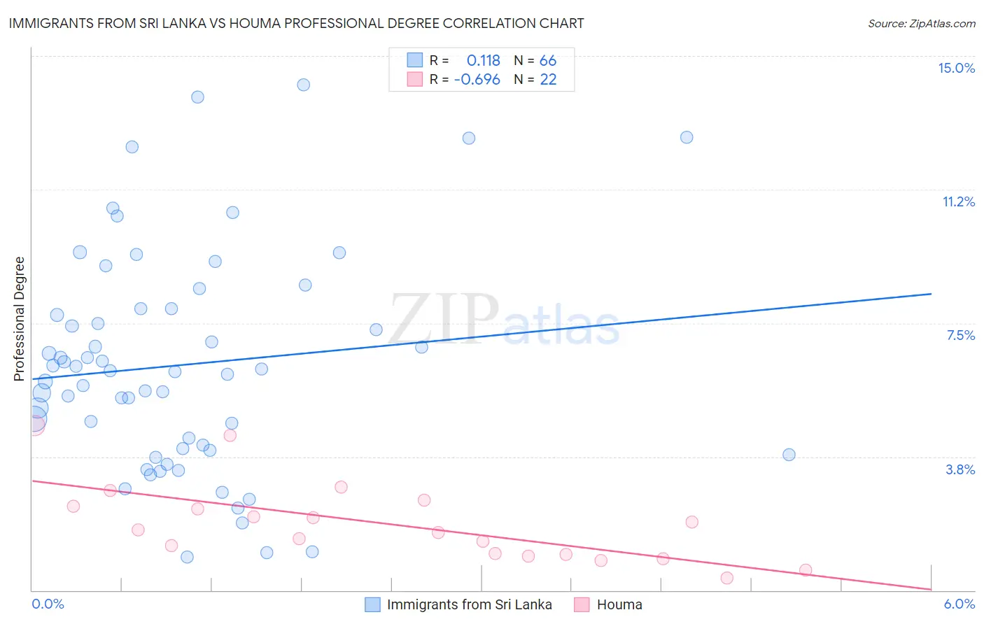 Immigrants from Sri Lanka vs Houma Professional Degree