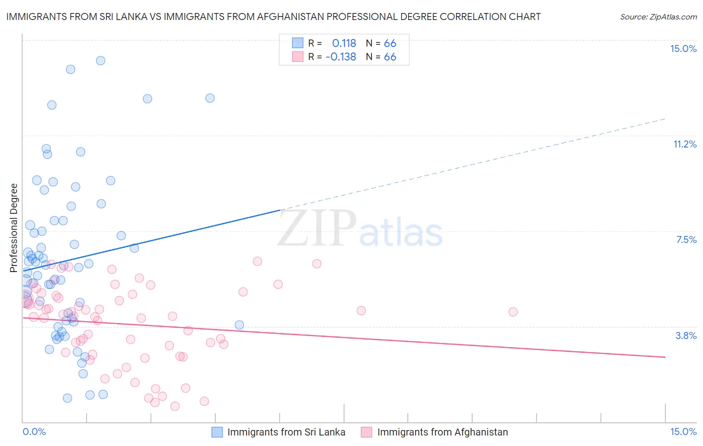 Immigrants from Sri Lanka vs Immigrants from Afghanistan Professional Degree