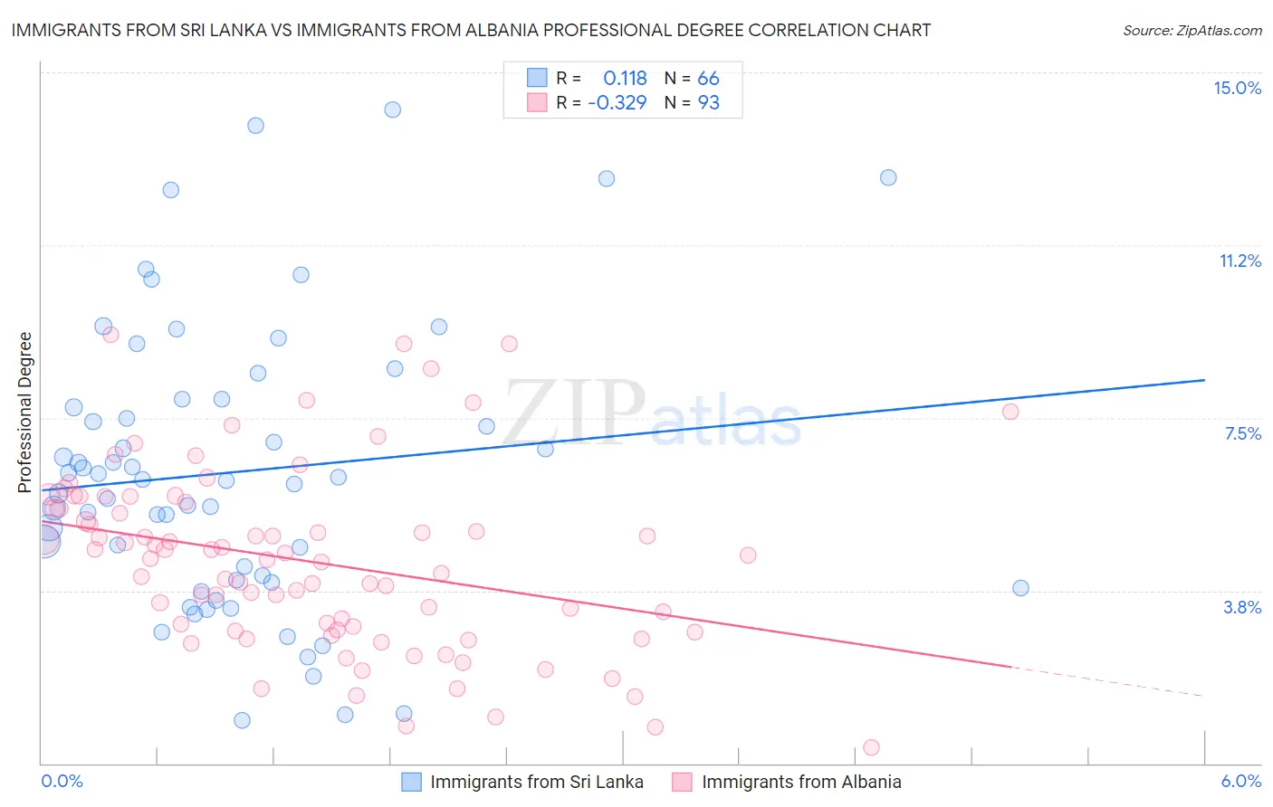 Immigrants from Sri Lanka vs Immigrants from Albania Professional Degree