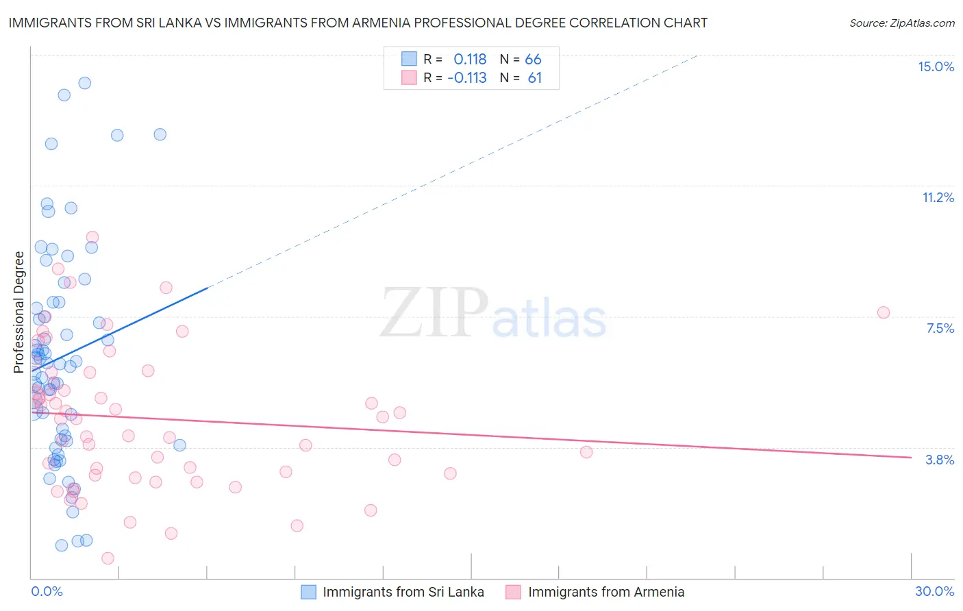 Immigrants from Sri Lanka vs Immigrants from Armenia Professional Degree