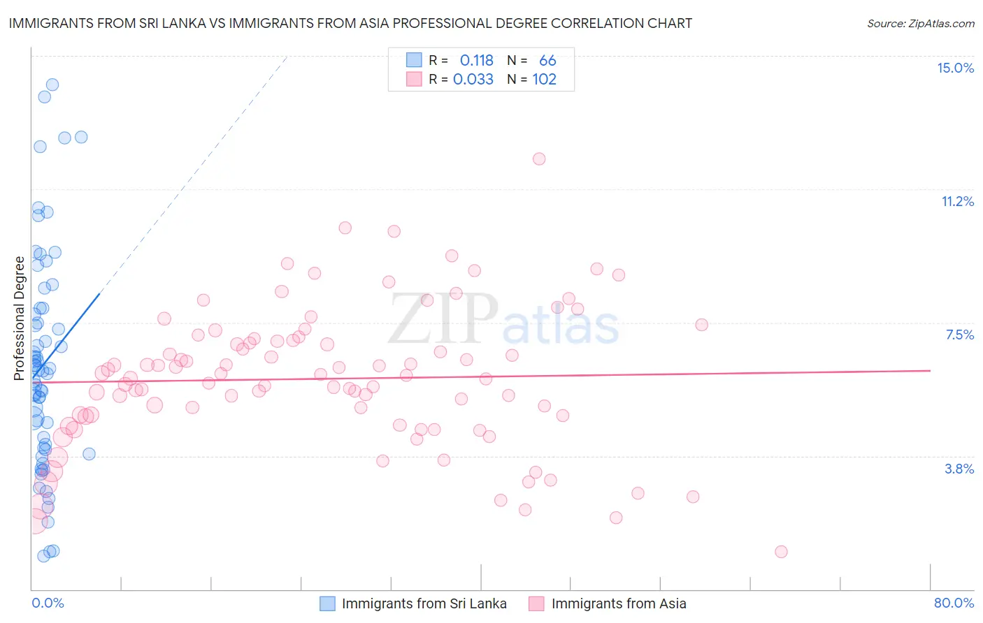 Immigrants from Sri Lanka vs Immigrants from Asia Professional Degree