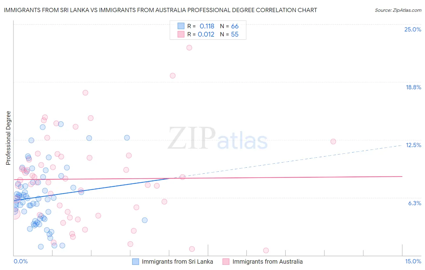 Immigrants from Sri Lanka vs Immigrants from Australia Professional Degree