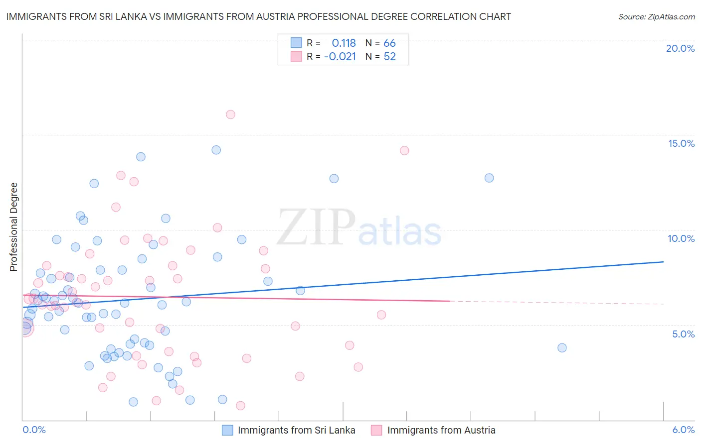 Immigrants from Sri Lanka vs Immigrants from Austria Professional Degree