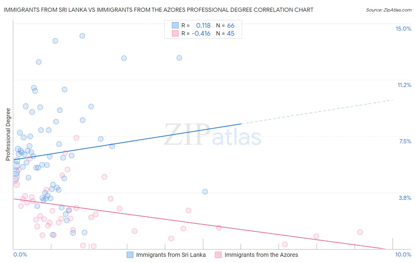 Immigrants from Sri Lanka vs Immigrants from the Azores Professional Degree