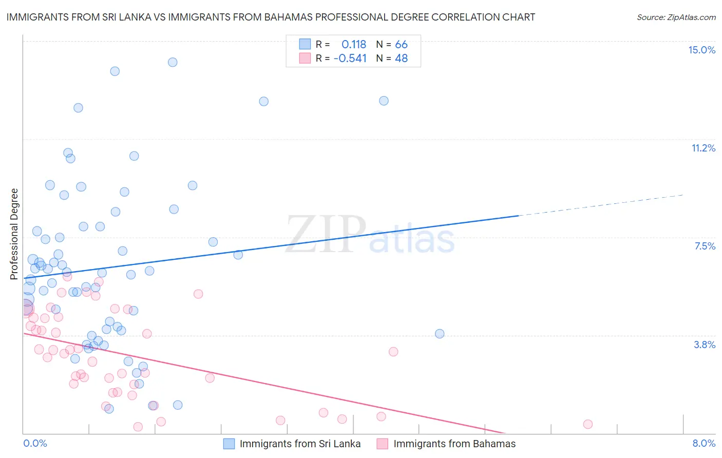 Immigrants from Sri Lanka vs Immigrants from Bahamas Professional Degree