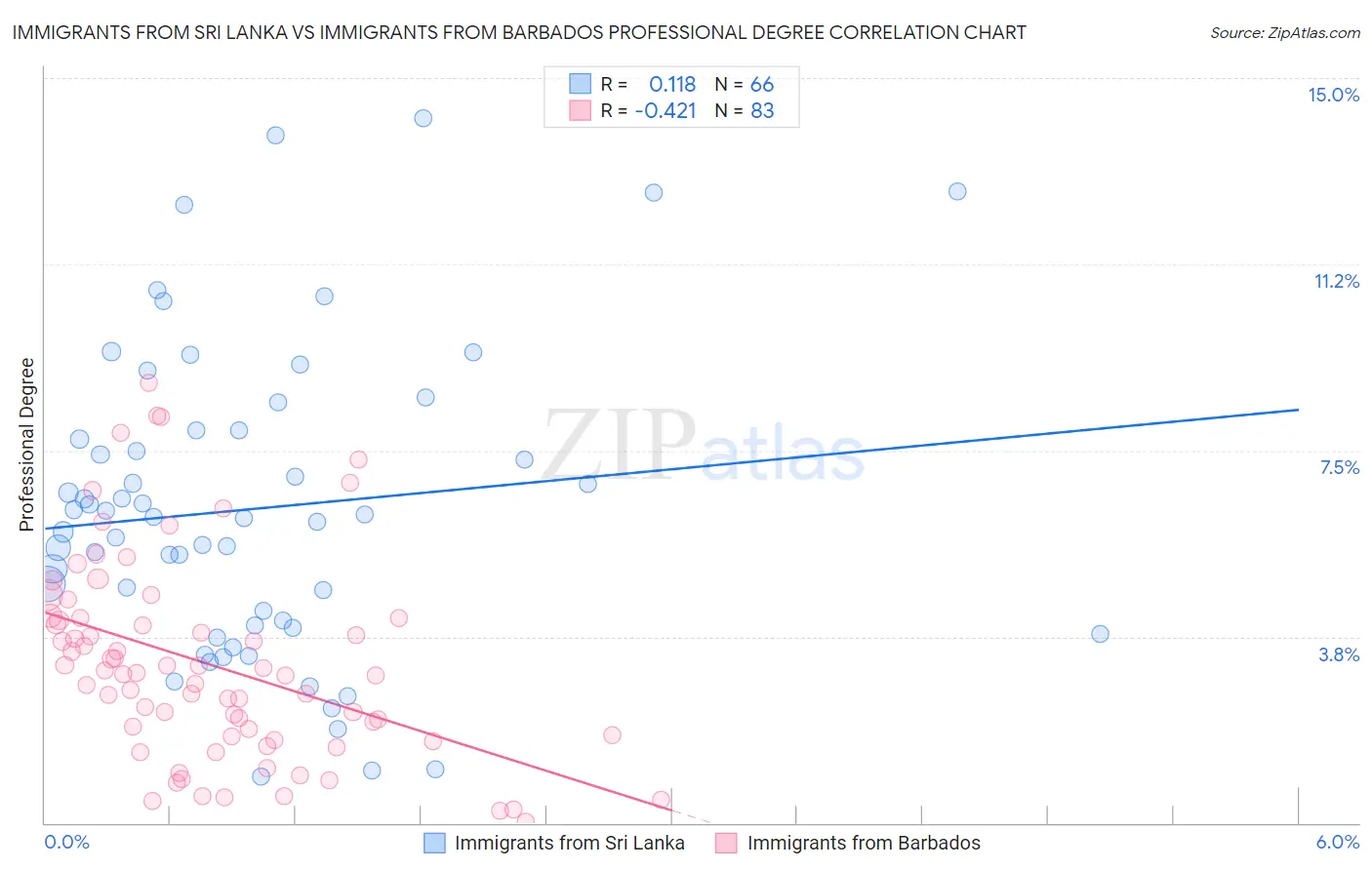 Immigrants from Sri Lanka vs Immigrants from Barbados Professional Degree