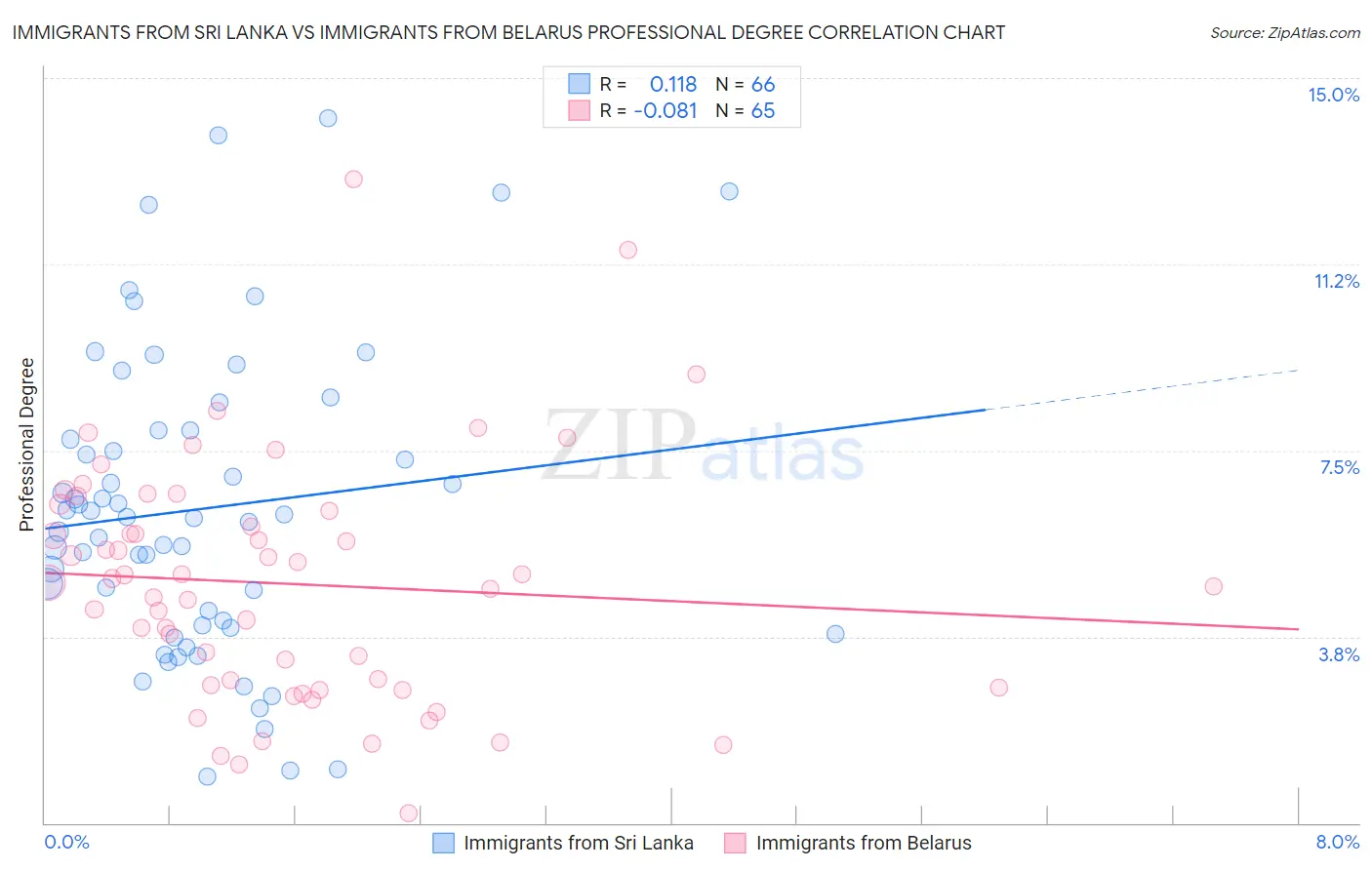 Immigrants from Sri Lanka vs Immigrants from Belarus Professional Degree