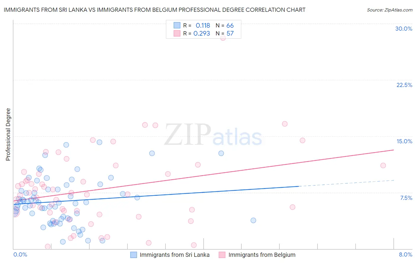 Immigrants from Sri Lanka vs Immigrants from Belgium Professional Degree