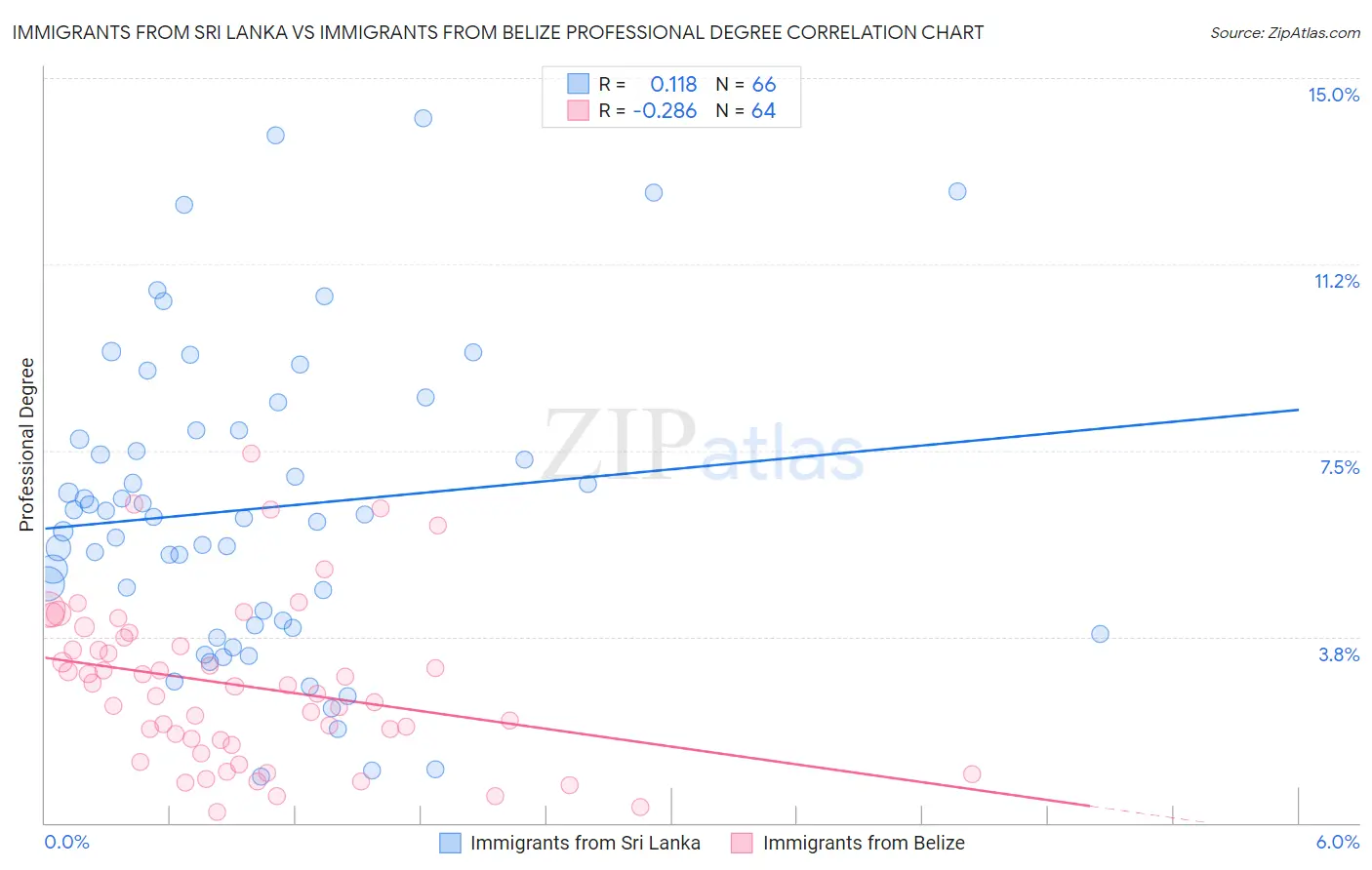 Immigrants from Sri Lanka vs Immigrants from Belize Professional Degree