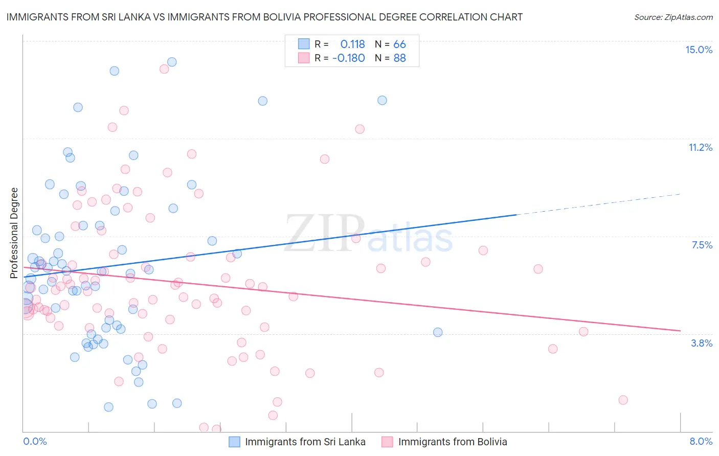 Immigrants from Sri Lanka vs Immigrants from Bolivia Professional Degree