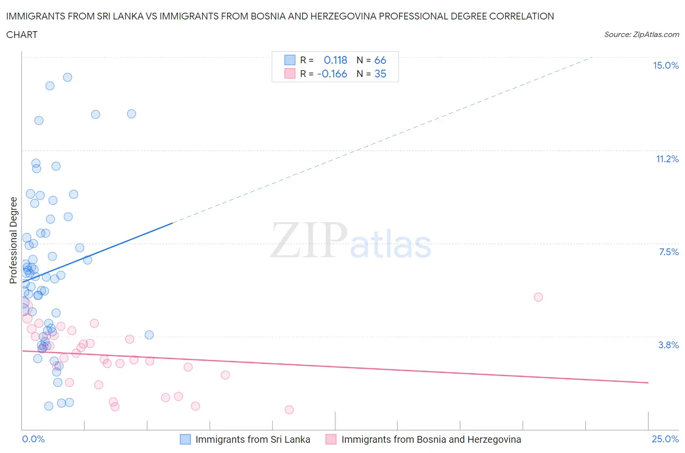 Immigrants from Sri Lanka vs Immigrants from Bosnia and Herzegovina Professional Degree