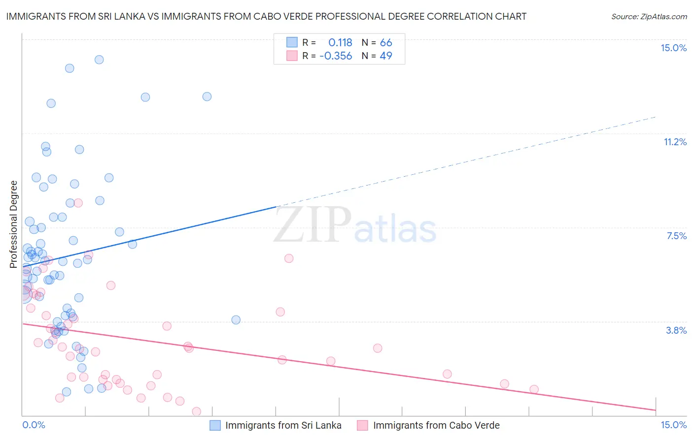 Immigrants from Sri Lanka vs Immigrants from Cabo Verde Professional Degree