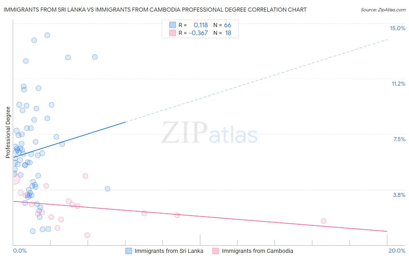 Immigrants from Sri Lanka vs Immigrants from Cambodia Professional Degree