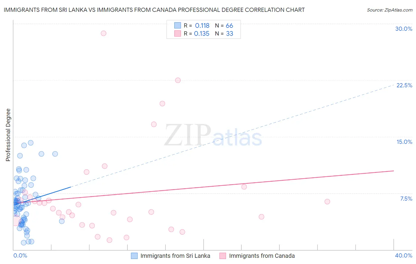 Immigrants from Sri Lanka vs Immigrants from Canada Professional Degree