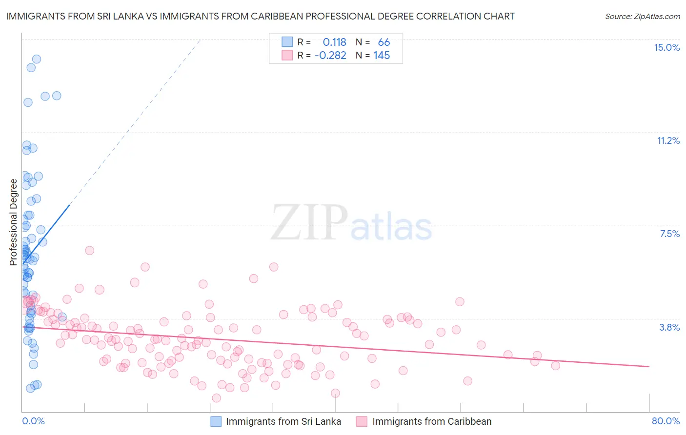 Immigrants from Sri Lanka vs Immigrants from Caribbean Professional Degree
