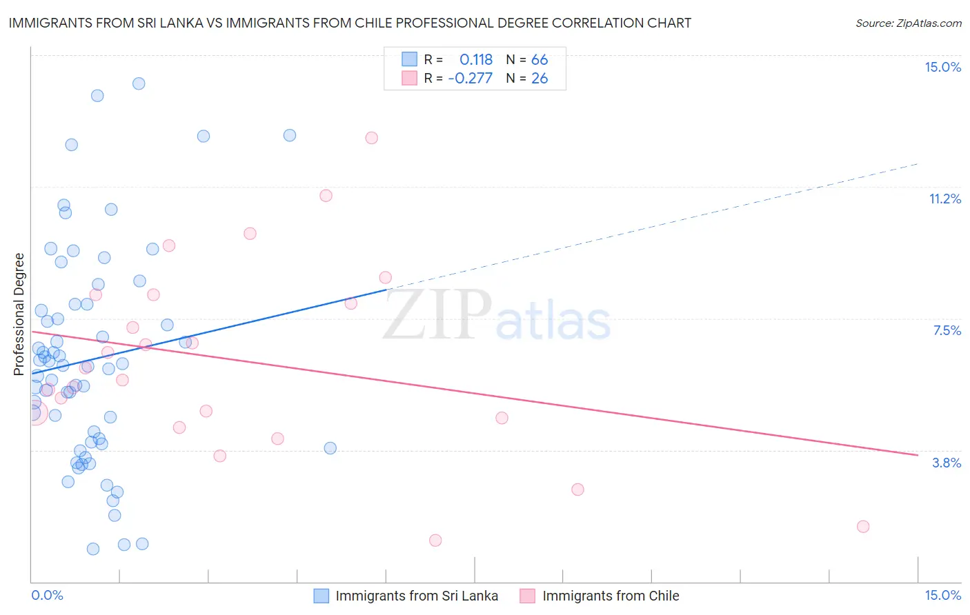Immigrants from Sri Lanka vs Immigrants from Chile Professional Degree