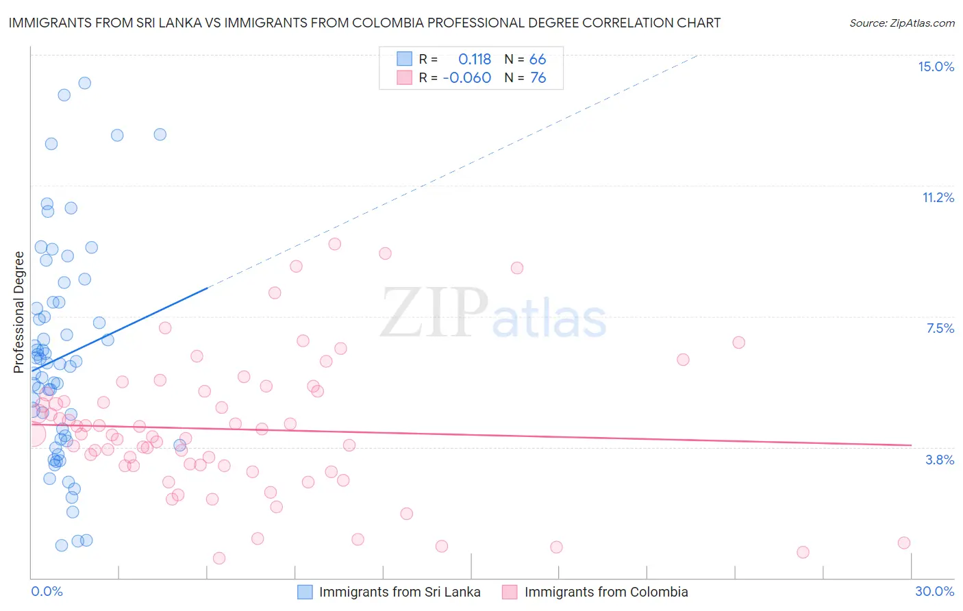 Immigrants from Sri Lanka vs Immigrants from Colombia Professional Degree