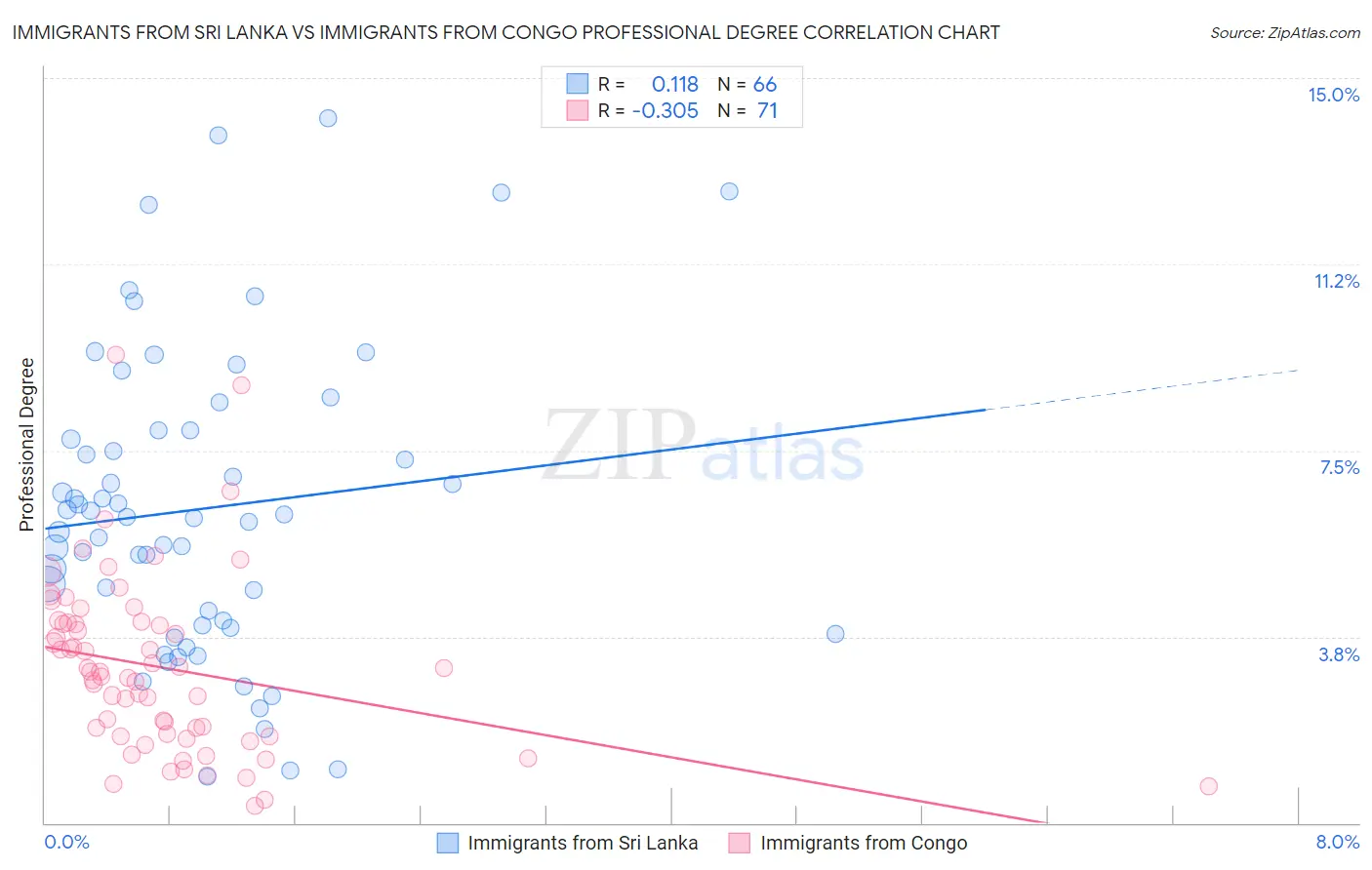 Immigrants from Sri Lanka vs Immigrants from Congo Professional Degree