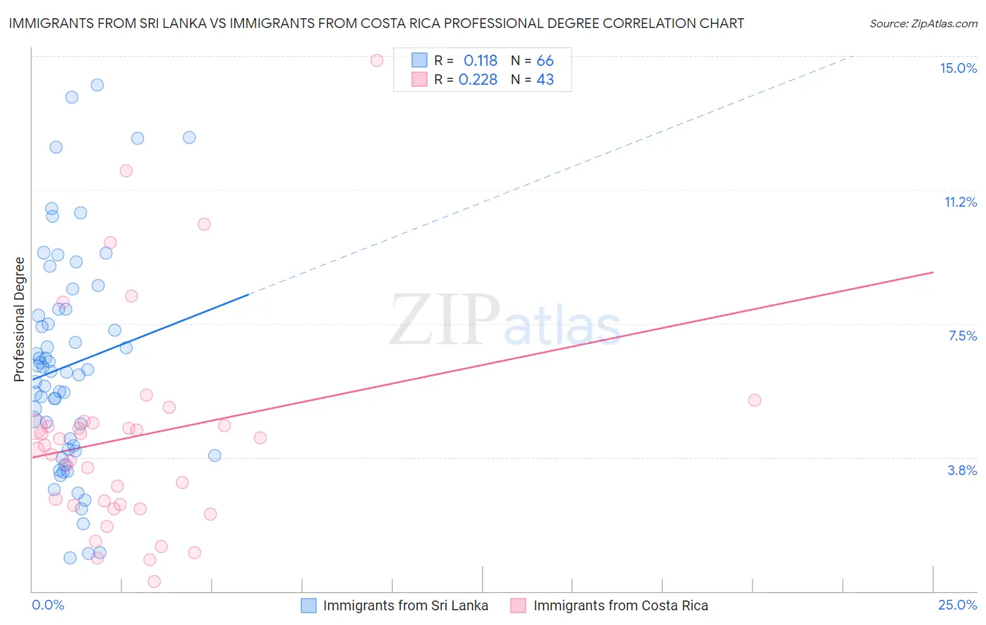 Immigrants from Sri Lanka vs Immigrants from Costa Rica Professional Degree