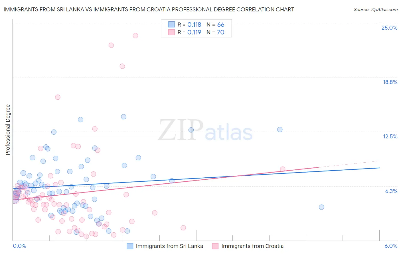 Immigrants from Sri Lanka vs Immigrants from Croatia Professional Degree