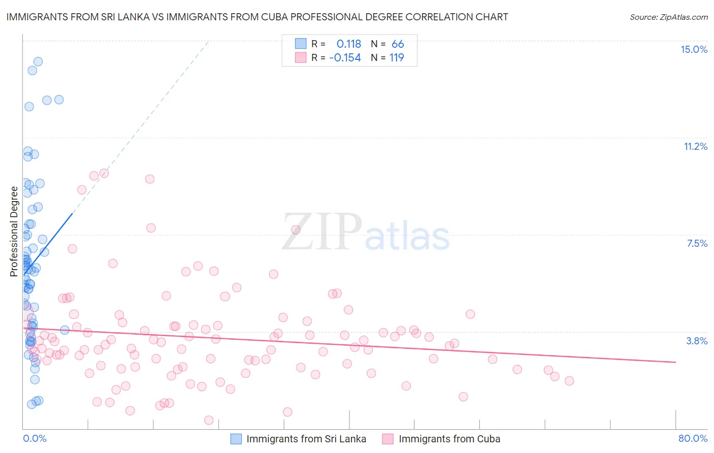 Immigrants from Sri Lanka vs Immigrants from Cuba Professional Degree